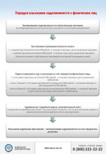 Порядок взыскания задолженности с физических лиц